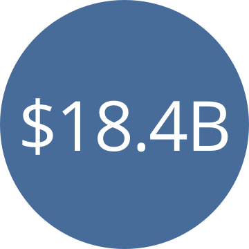 Sherwin-Williams' 2020 revenue was $18.4 billion