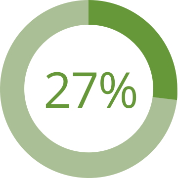 27% of Sherwin-Williams' 2020 revenue came from Performance Coatings Group