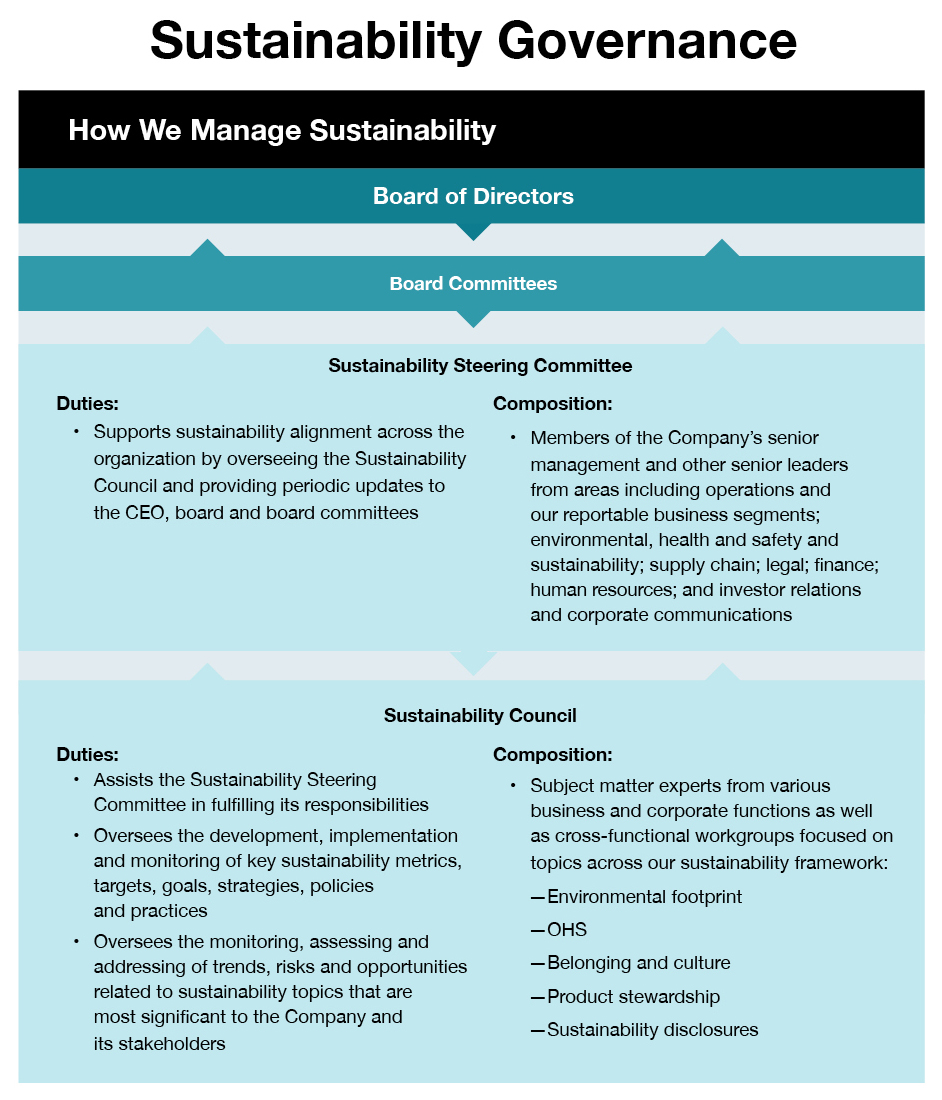 How We Manager Sustainability